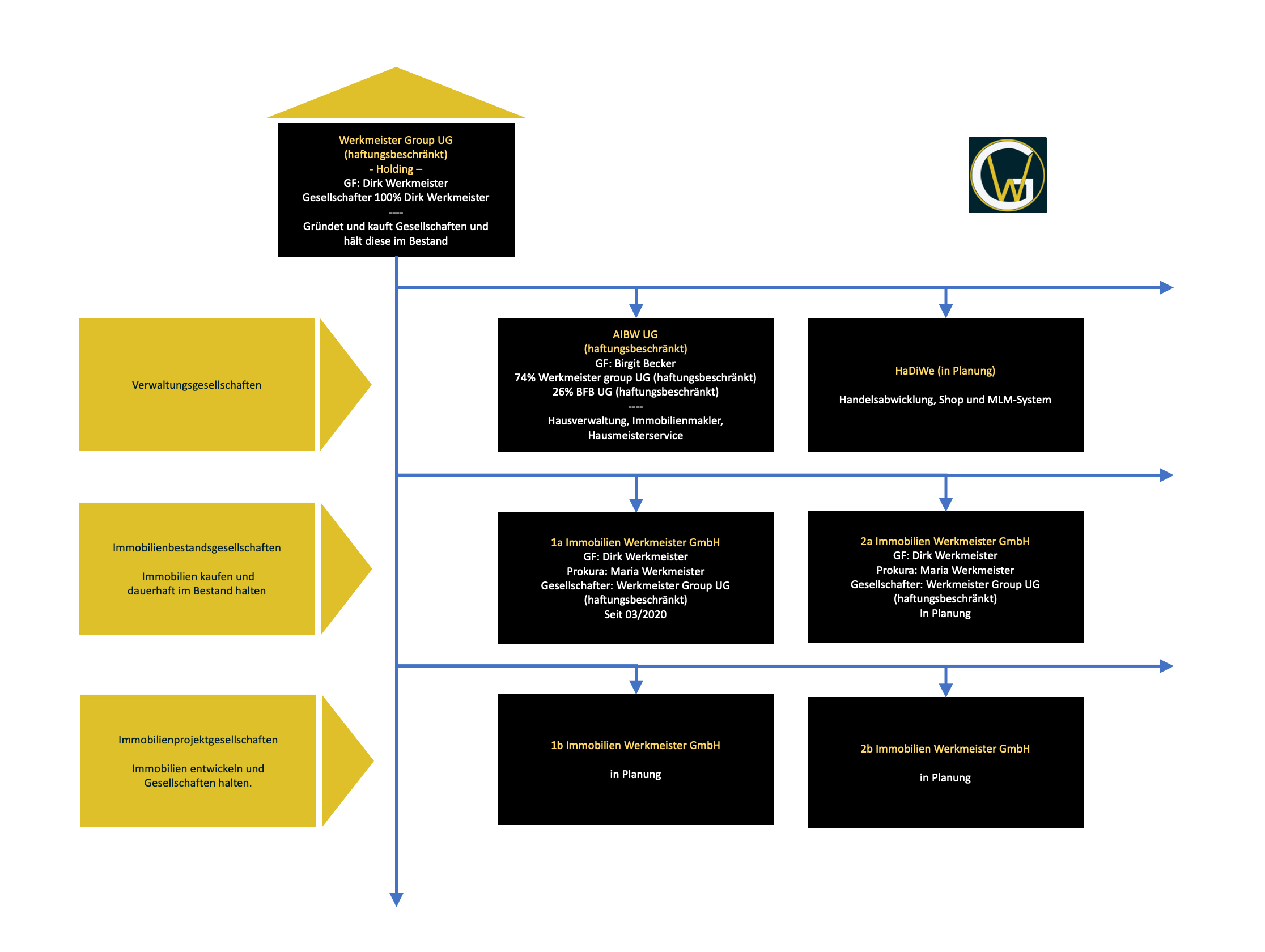 Organigramm Werkmeister Group